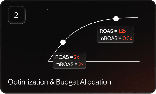 Optimization & Budget Allocation