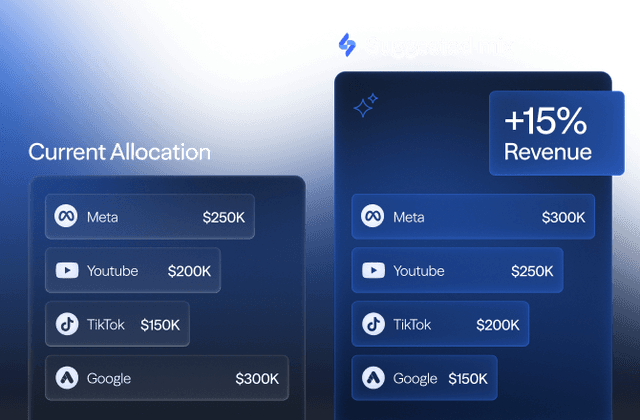 Maximize ROAS with AI-powered, automated budget allocation