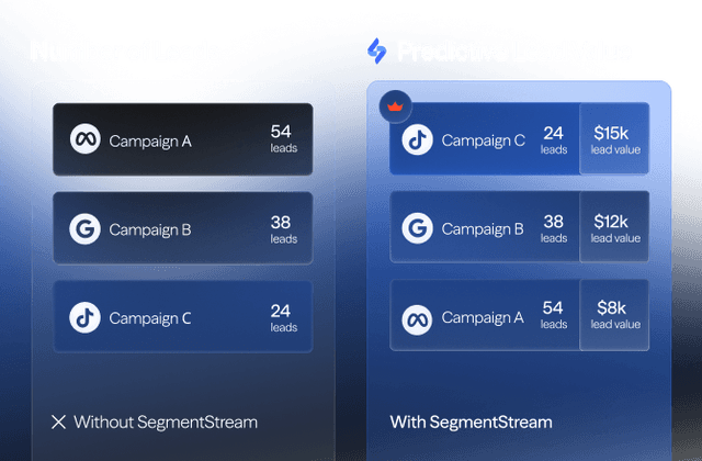Identify high-value leads before they convert
